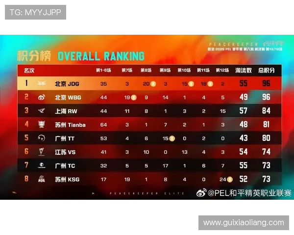 职业联赛最新积分榜JDG战队以59分稳居第一名引发关注 职业联赛最新积分榜JDG战队以59分稳居第一名引发关注